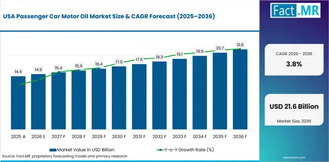 Passenger Car Motor Oil Market Country Value Analysis Passenger Car Motor Oil Market Country Value Analysis