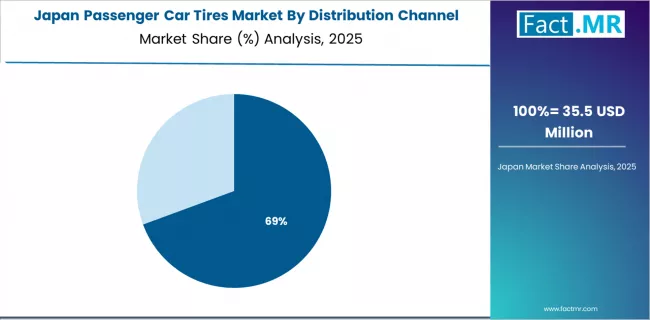 Passenger Car Tires Market Japan Market Share Analysis By Distribution Channel Passenger Car Tires Market Japan Market Share Analysis By Distribution Channel