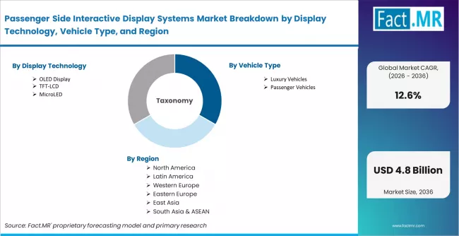 Passenger Side Interactive Display Systems Market Breakdown By Display Technology Vehicle Type And Region