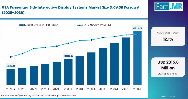 Passenger Side Interactive Display Systems Market Country Value Analysis