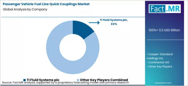 Passenger Vehicle Fuel Line Quick Couplings Market Analysis By Company Passenger Vehicle Fuel Line Quick Couplings Market Analysis By Company