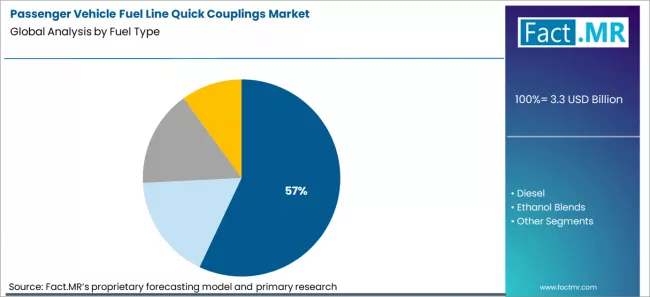 Passenger Vehicle Fuel Line Quick Couplings Market Analysis By Fuel Type Passenger Vehicle Fuel Line Quick Couplings Market Analysis By Fuel Type