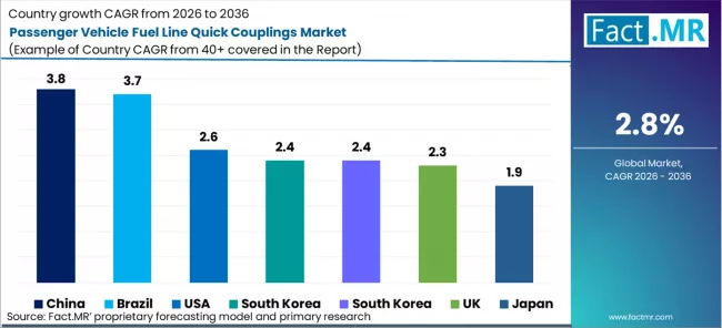 Passenger Vehicle Fuel Line Quick Couplings Market Cagr Analysis By Country Passenger Vehicle Fuel Line Quick Couplings Market Cagr Analysis By Country