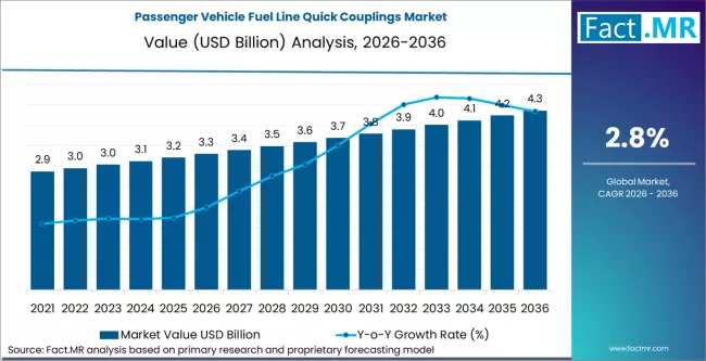 Passenger Vehicle Fuel Line Quick Couplings Market Market Value Analysis Passenger Vehicle Fuel Line Quick Couplings Market Market Value Analysis