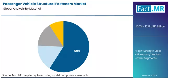 Passenger Vehicle Structural Fasteners Market Analysis By Material