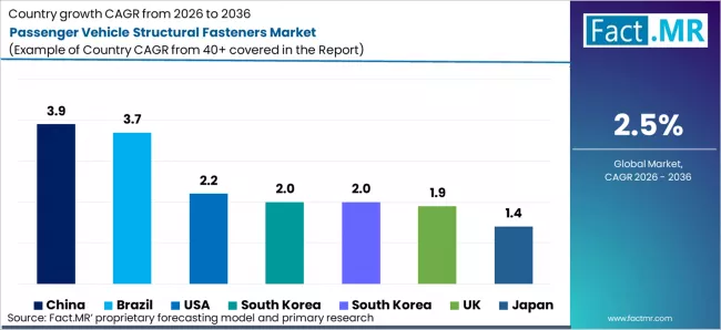 Passenger Vehicle Structural Fasteners Market Cagr Analysis By Country