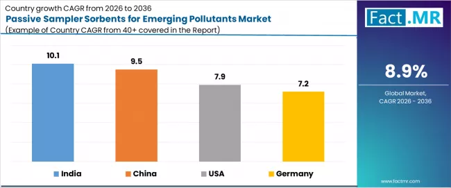 Passive Sampler Sorbents For Emerging Pollutants Market Cagr Analysis By Country