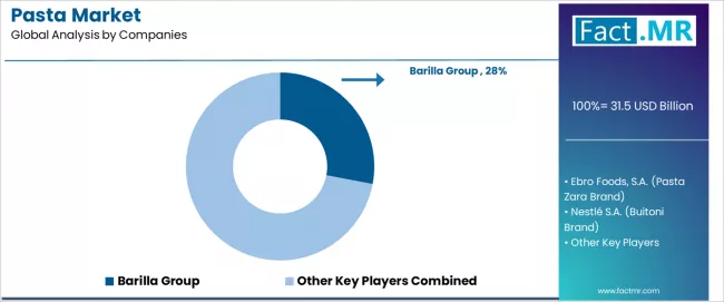 Pasta Market Analysis By Company Pasta Market Analysis By Company