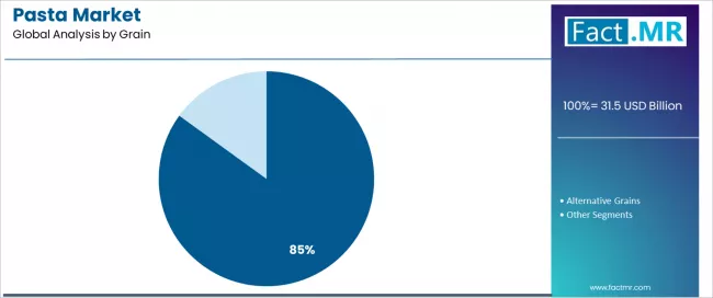 Pasta Market Analysis By Grain Pasta Market Analysis By Grain