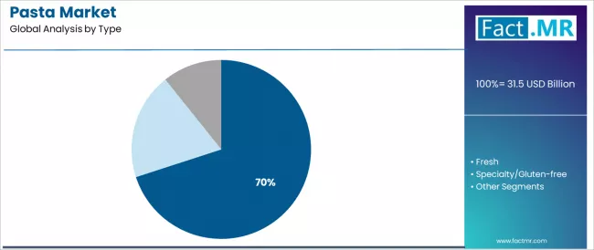 Pasta Market Analysis By Type Pasta Market Analysis By Type
