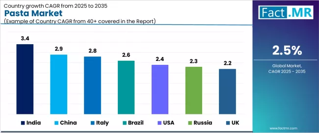 Pasta Market Cagr Analysis By Country Pasta Market Cagr Analysis By Country