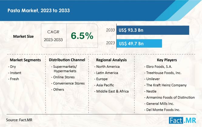 Pasta Market Forecast Forecast by Fact.MR