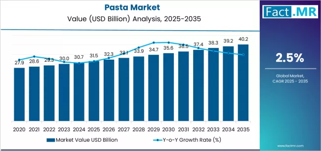 Pasta Market Market Value Analysis Pasta Market Market Value Analysis