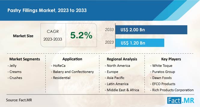 Pastry fillings market growth forecast by Fact.MR