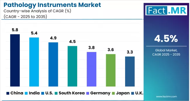 Pathology Instruments Market By Country