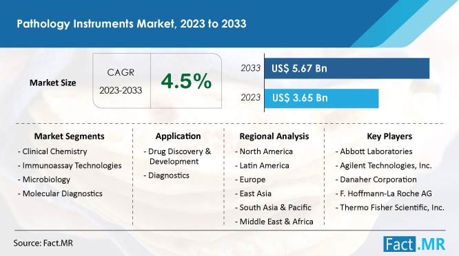 Pathology Instruments Market Forecast by Fact.MR