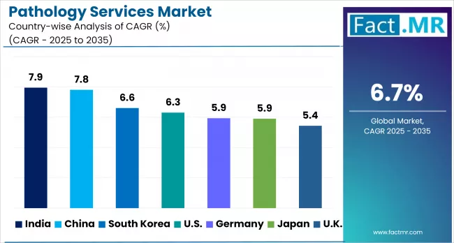 Pathology Services Market By Country
