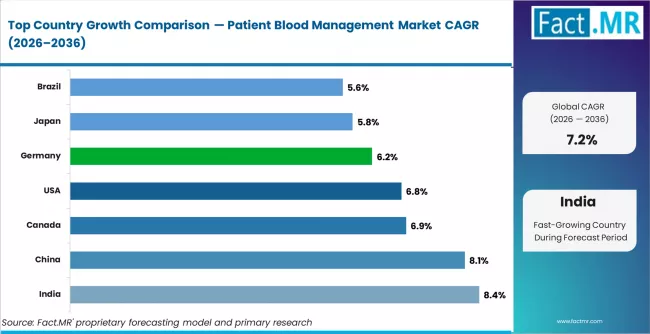Patient Blood Management Market Cagr Analysis By Country