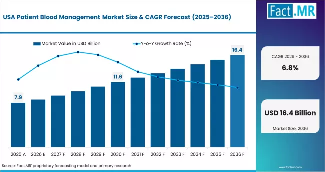 Patient Blood Management Market Country Value Analysis
