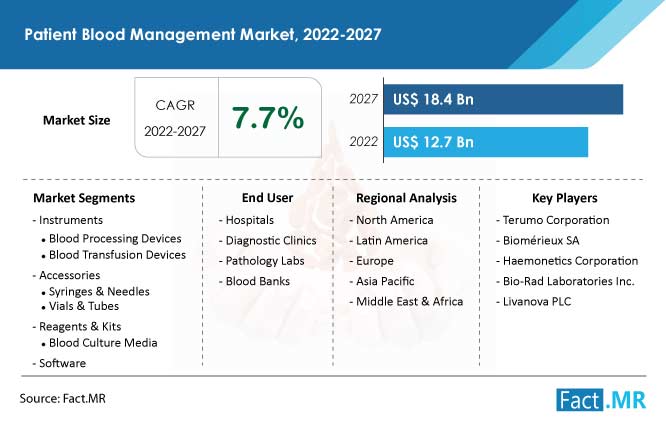 Patient blood management market forecast by Fact.MR