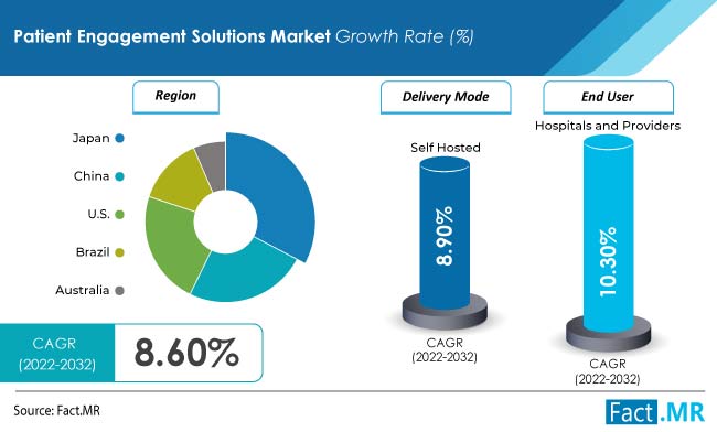 Patient engagement solutions market forecast by Fact.MR