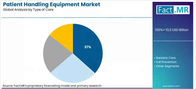 Patient Handling Equipment Market Analysis By Type Of Care