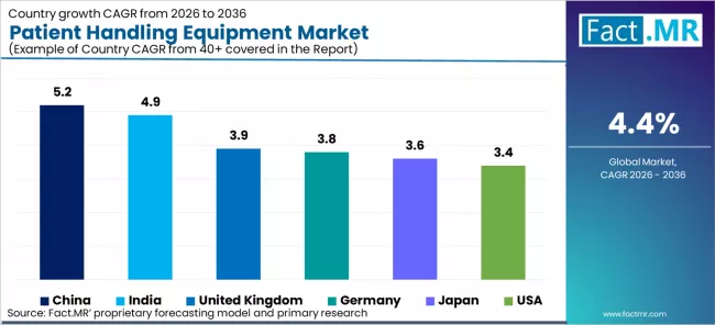 Patient Handling Equipment Market Cagr Analysis By Country