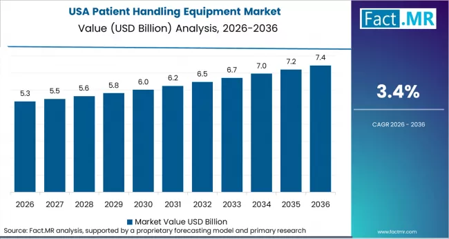 Patient Handling Equipment Market Country Value Analysis