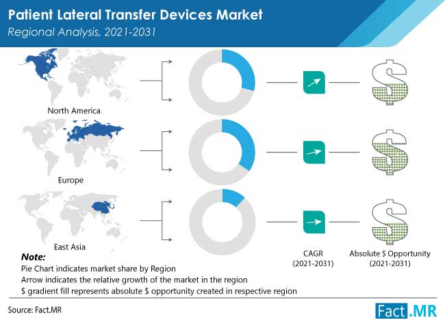 Patient lateral transfer devices market regional analysis by Fact.MR