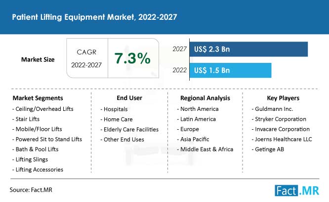 Patient lifting equipment market forecast by Fact.MR