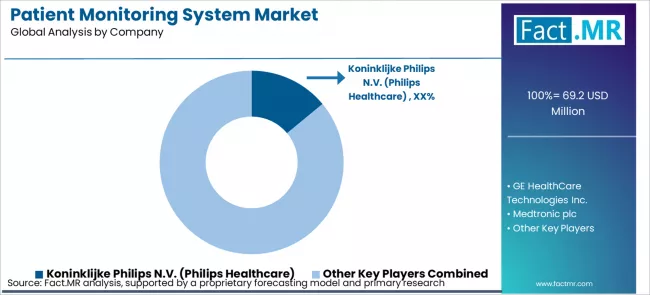 Patient Monitoring System Market Analysis By Company Patient Monitoring System Market Analysis By Company
