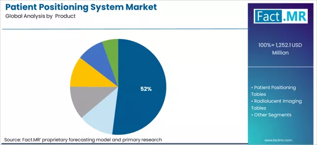 Patient Positioning System Market Analysis By Product