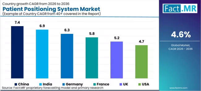 Patient Positioning System Market Cagr Analysis By Country
