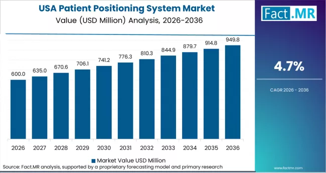 Patient Positioning System Market Country Value Analysis