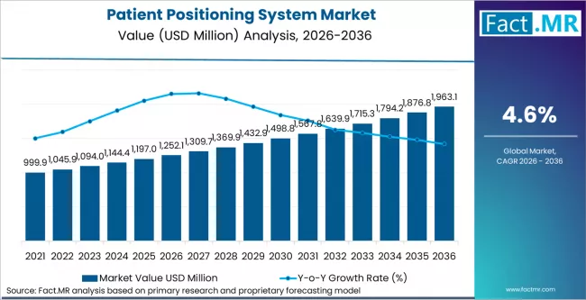 Patient Positioning System Market Market Value Analysis