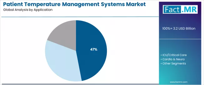 Patient Temperature Management Systems Market Analysis By Application  Patient Temperature Management Systems Market Analysis By Application