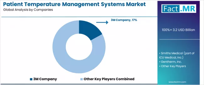 Patient Temperature Management Systems Market Analysis By Company Patient Temperature Management Systems Market Analysis By Company