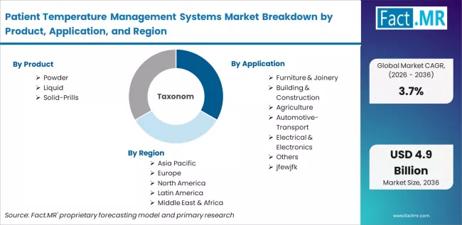 Patient Temperature Management Systems Market Breakdown By Product, Application, And Region