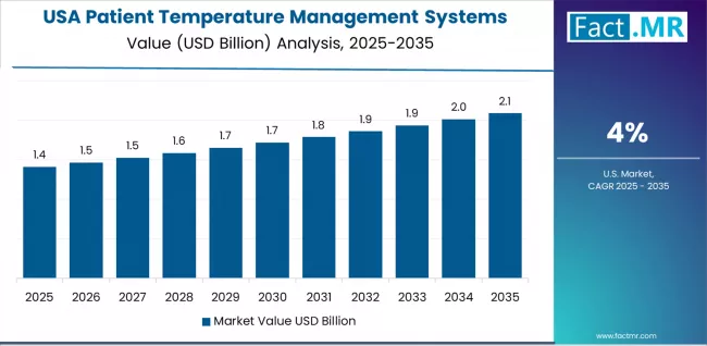 Patient Temperature Management Systems Market Country Value Analysis Patient Temperature Management Systems Market Country Value Analysis