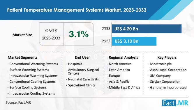 Patient temperature management systems market forecast by Fact.MR