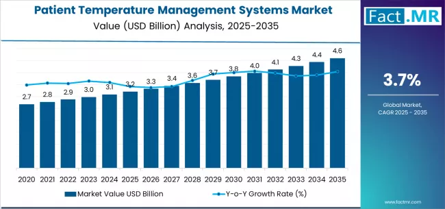 Patient Temperature Management Systems Market Market Value Analysis Patient Temperature Management Systems Market Market Value Analysis