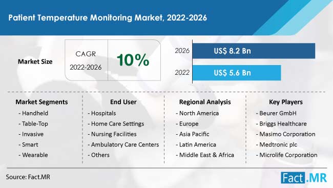 Patient temperature monitoring market size, forecast by Fact.MR