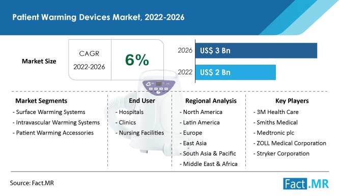 Patient warming devices market forecast by Fact.MR