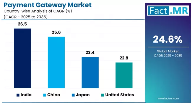 Payment Gateway Market By Country