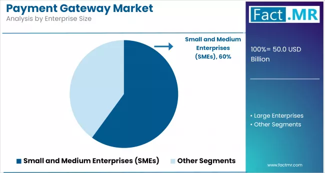Payment Gateway Market By Enterprise Size