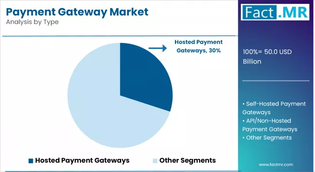 Payment Gateway Market By Type