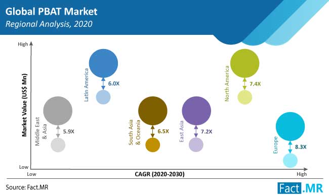 pbat market region