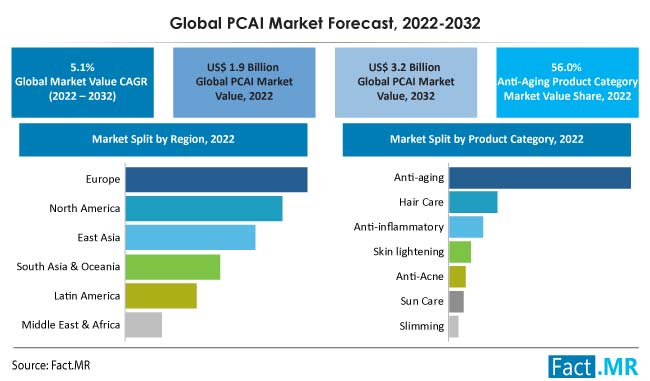 Ingredient-based skin care market in China