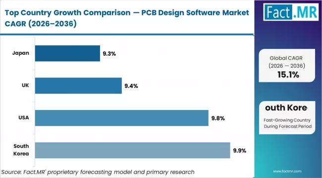 Pcb Design Software Market Cagr Analysis By Country