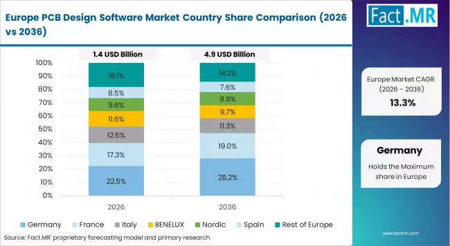 Pcb Design Software Market Europe Country Market Share Analysis, 2026 & 2036